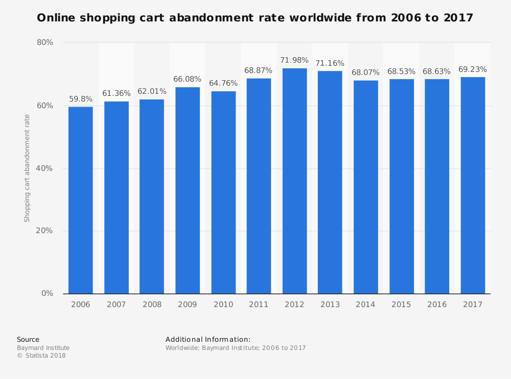 cart abandonment rate 