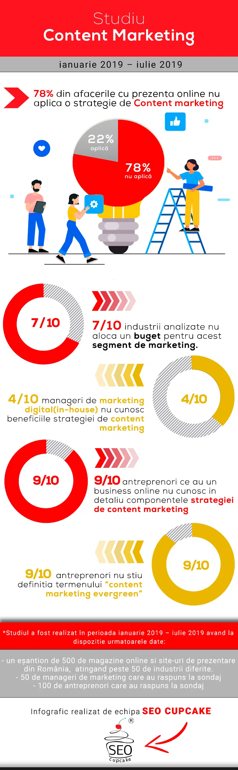 content marketing infografic studiu