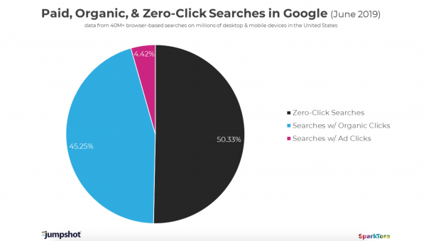 zero clicks - content marketing