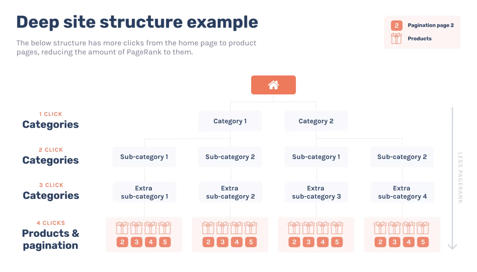ecommerce seo deep site structure