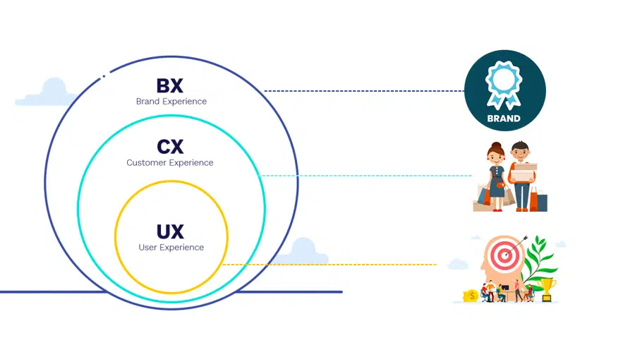 brand experience user