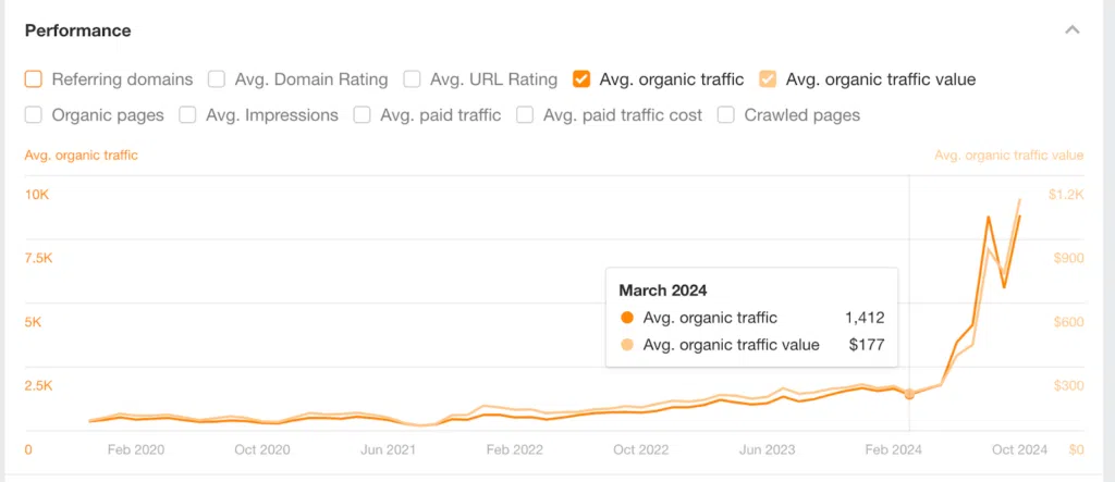 Modificari in traficul organic martie 2024 | LIMITLESS.RO