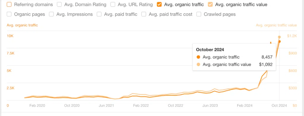 Modificari in traficul organic octombrie 2024 | LIMITLESS.RO