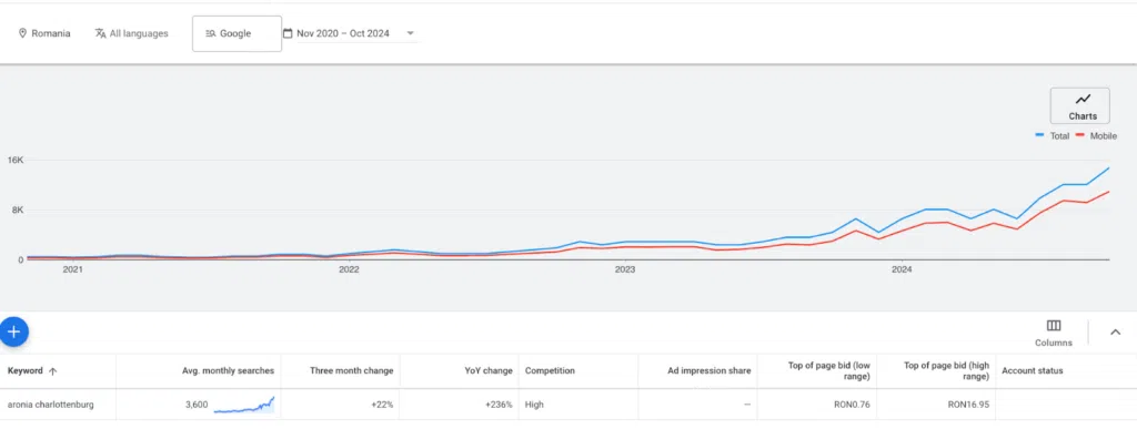 Crestere de 236% in cautarile de brand | LIMITLESS