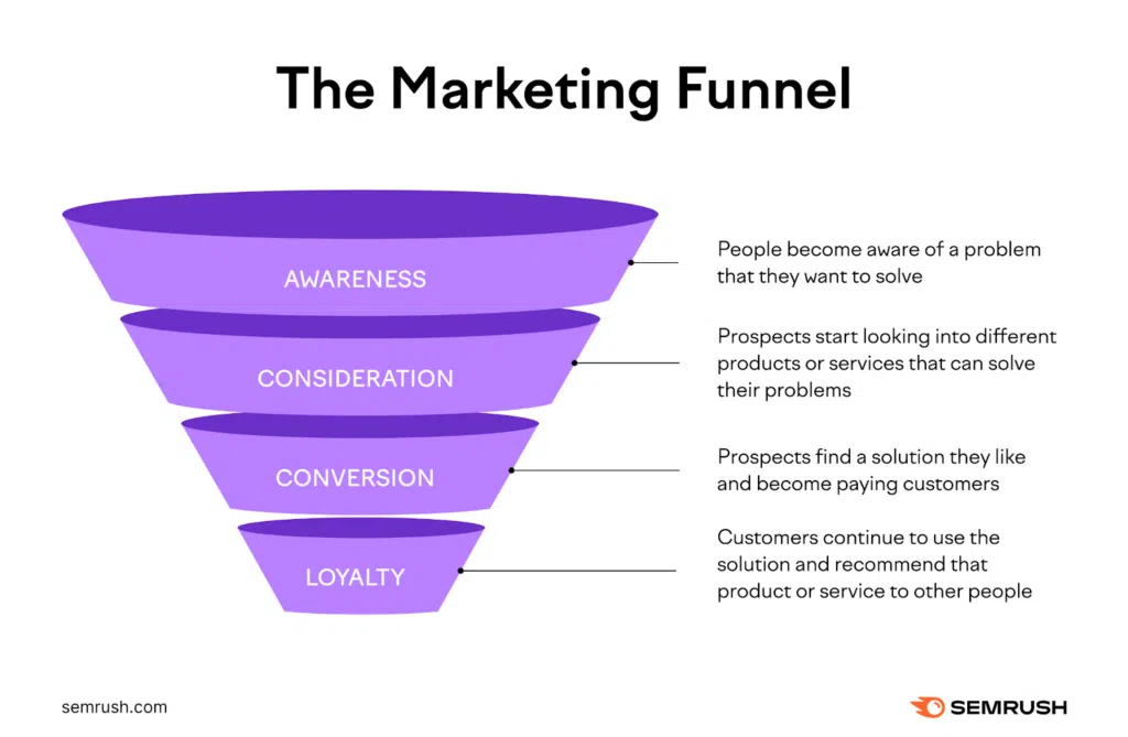 Merketing funnel - Limitless.ro