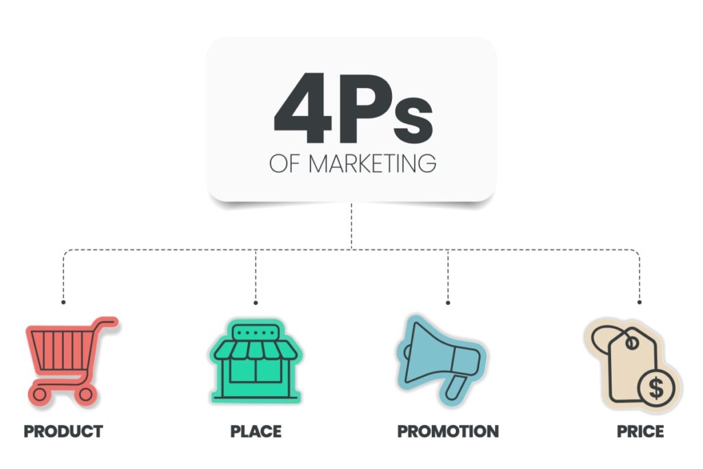 Principiile de marketing 4P - Limitless.ro