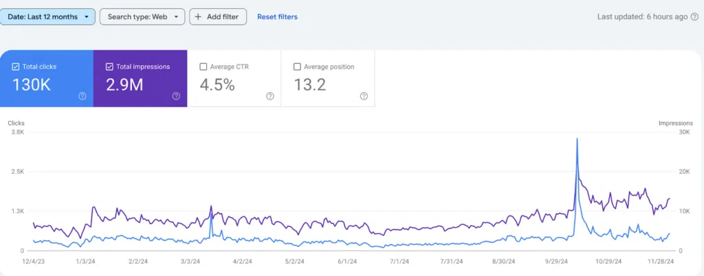 clicks impressions