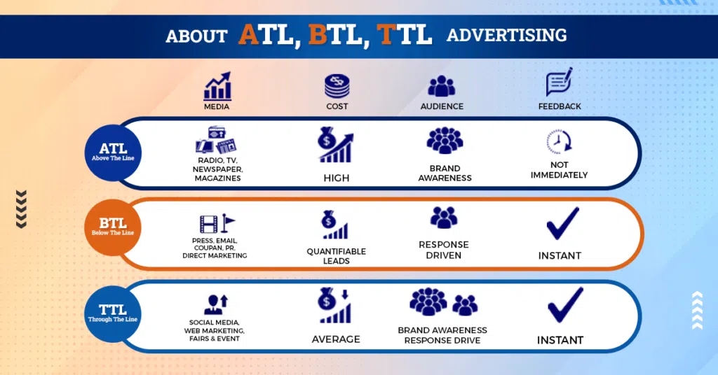 Caracteristici ale marketingului ATL BTL si TTL