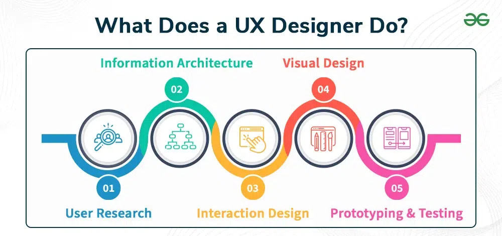 Ce face un UX designer