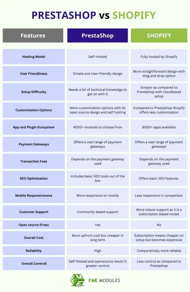 Comparatie intre Prestashop si Shopify