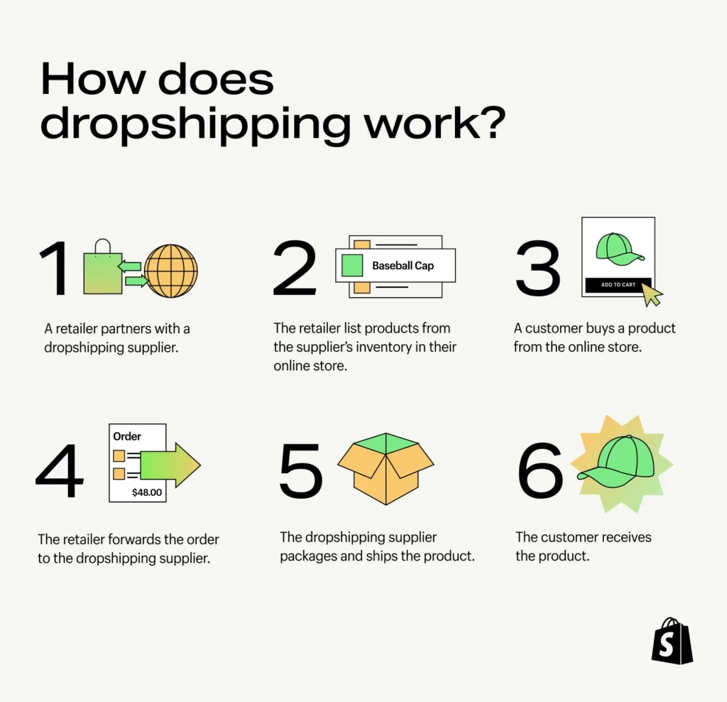Cum functioneaza dropshipping ul