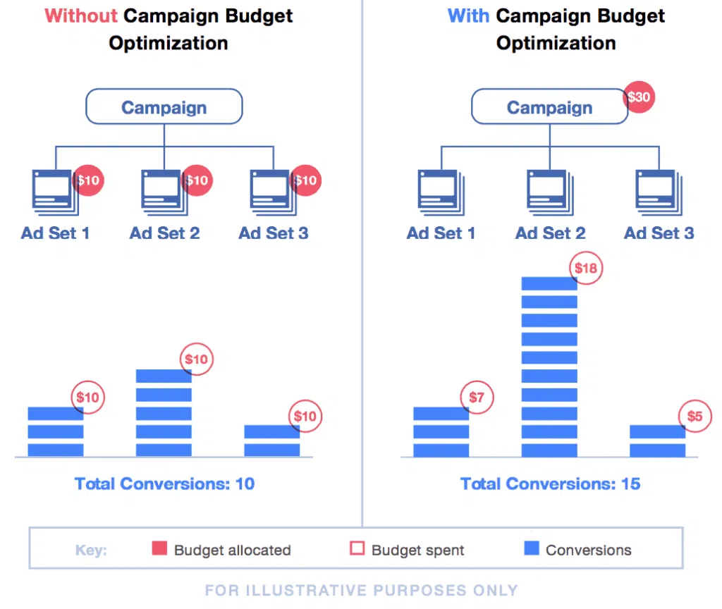Exemplu de Campaign Budget Optimization