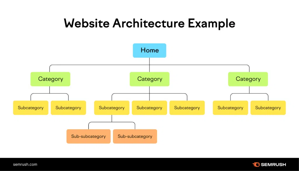 Exemplu de arhitectura simpla a unui site de e commerce