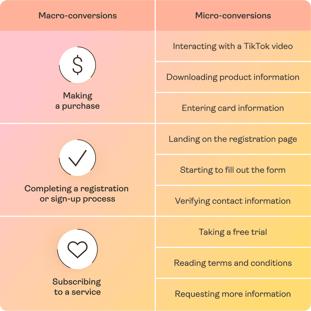 Macro versus micro conversii