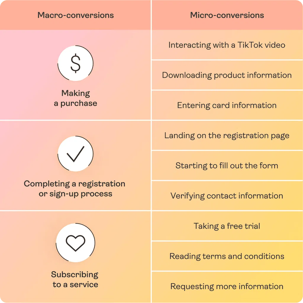 Macro versus micro conversii