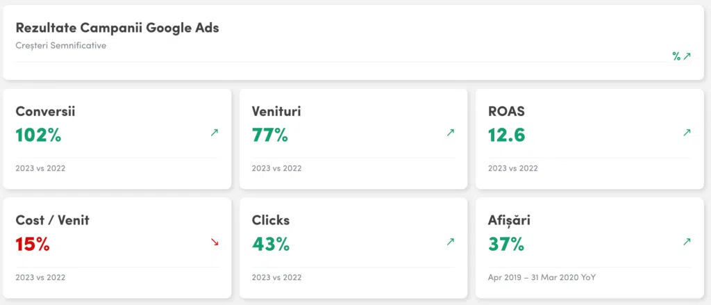 Rezultatele campaniilor Google Ads pentru clientul agentiei Limitless eGospodarul