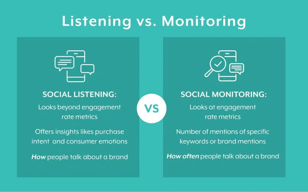 Social listening vs. social monitoring