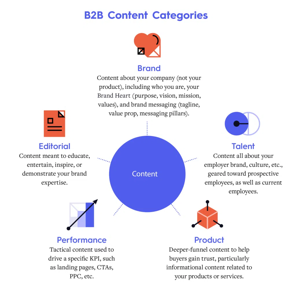 Tipuri de continut pentru marketingul B2B