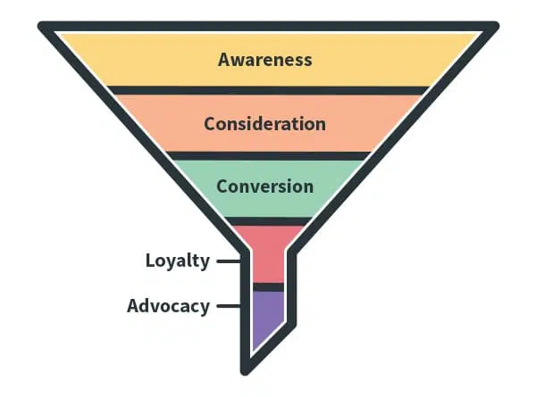 funnel ul de marketing